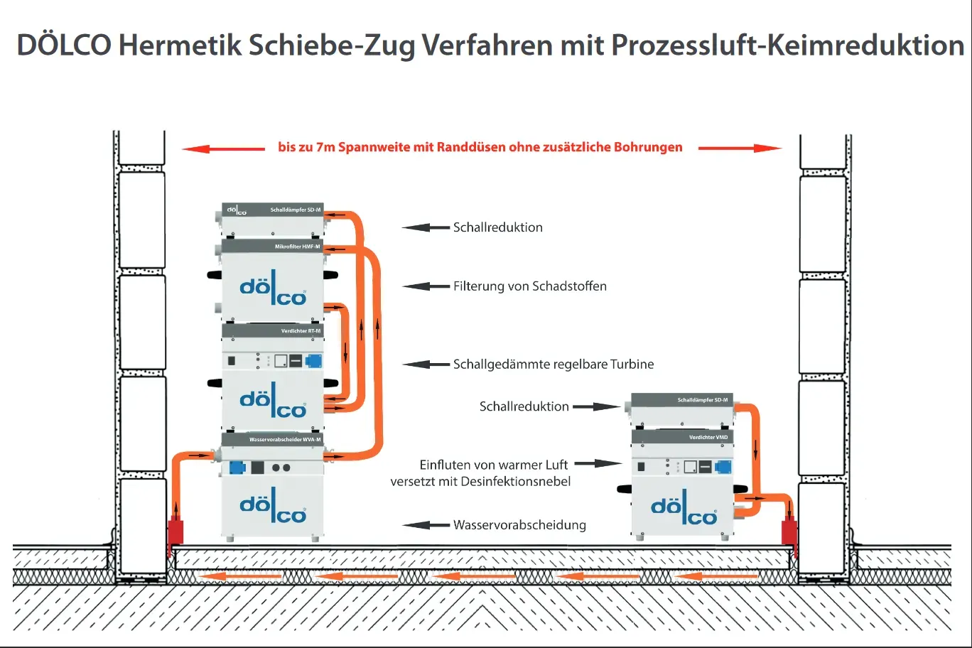 Schema des dölco Hermetik-Schiebe-Zug-Verfahrens: Auf einer Seite des Raums drückt ein Verdichter warme Luft über eine Randdüse in die Dämmschicht unter dem Estrich, auf der anderen Seite saugt eine Anlage mit Wasserabscheider, Mikrofilter und Schalldämpfer sie wieder ab.